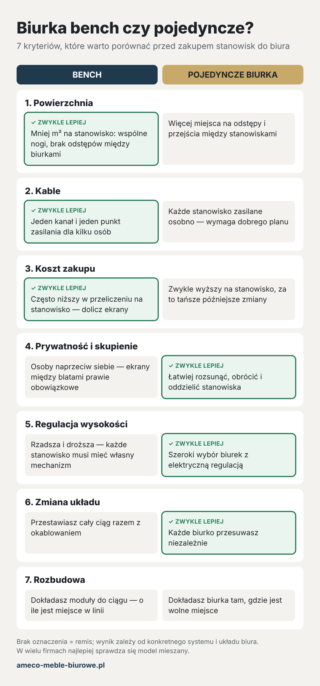 Porównanie biurek bench i biurek pojedynczych w siedmiu kryteriach
