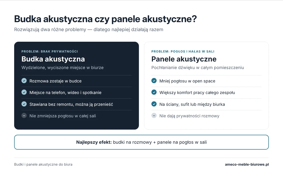 Porównanie: budka akustyczna zapewnia prywatność rozmowy, panele akustyczne zmniejszają pogłos w całej sali; najlepszy efekt daje połączenie obu