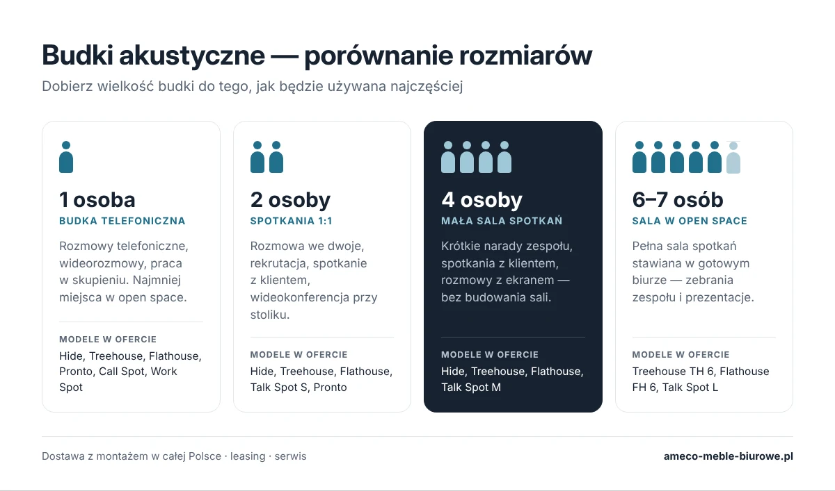 Porównanie budek akustycznych: 1 osoba – budka telefoniczna, 2 osoby – spotkania 1:1, 4 osoby – mała sala spotkań, 6–7 osób – sala w open space, z przykładowymi modelami