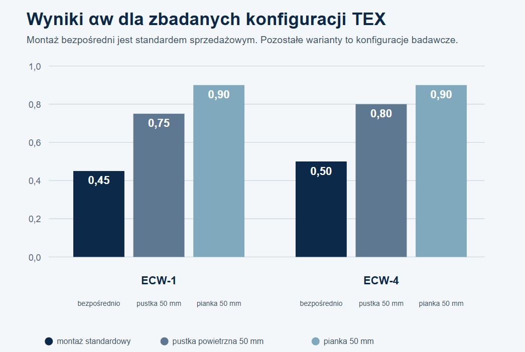 Wykres współczynnika pochłaniania dźwięku alfa w dla paneli Eclipse ECW-1 i ECW-4 w trzech zbadanych konfiguracjach montażowych