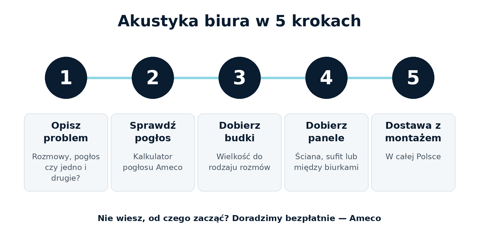 Akustyka biura w 5 krokach — od opisu problemu do montażu