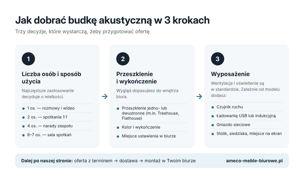 Jak dobrać budkę akustyczną w 3 krokach: 1. liczba osób i sposób użycia, 2. przeszklenie i wykończenie, 3. wyposażenie