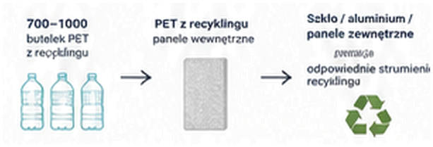 Schemat wykorzystania tworzyw z recyklingu i dalszego odzysku materiałów Mood Box 2